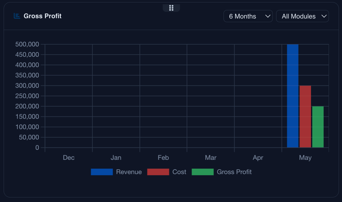 Gross Profit Chart